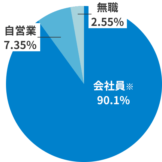 会社員 90.1%（オーナー独立と本部社員独立を含む）、自営業 7.35%、無職2.55%