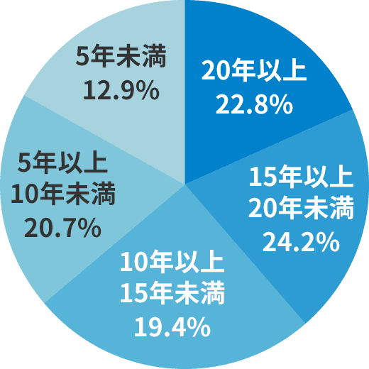 20年以上 22.8%、15年以上20年未満 24.2%、10年以上15年未満 19.4%、5年以上10年未満 20.7%、5年未満 12.9%