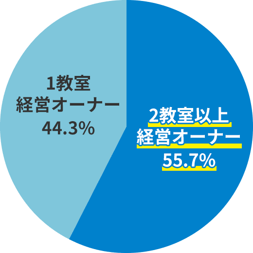 2教室以上経営オーナー 55.7%、1教室経営オーナー 44.3%