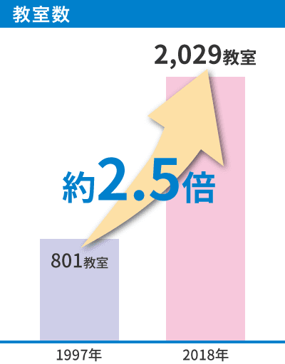 教室数は、1997年には801教室だったが、2018年には2,029教室まで、約2.5倍に増えている。