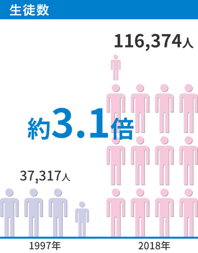 生徒数は、1997年には37,317人だったが、2018年には116,374人まで、約3.1倍に増えている。