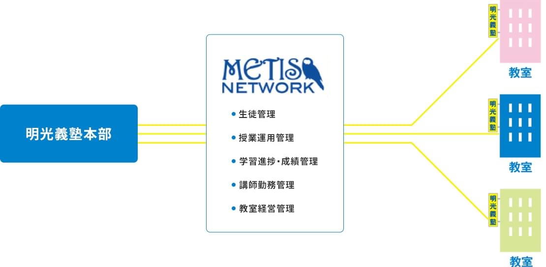 図 明光義塾本部と各教室はMETIS Networkで繋がっていて、生徒管理、授業運用管理、学習進捗と成績管理、講師勤務管理、教室経営管理、を専用サーバーで行える。